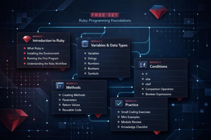 Digital graphic outlining a 'FREE SET' Ruby Programming Foundations curriculum, featuring five dark panels with text on modules 1 through 4 and a practice section, set against a dark blue tech-themed background with glowing circuit lines and red geometric accents.