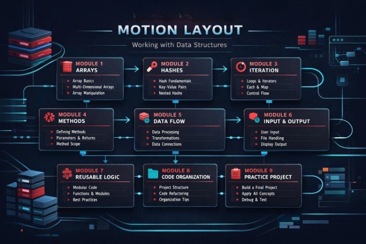 An educational digital infographic titled 'MOTION LAYOUT: Working with Data Structures' displaying a 3x3 grid of modules (Arrays, Hashes, Iteration, Methods, Data Flow, Input & Output, Reusable Logic, Code Organization, and Practice Project) with connecting flow lines on a dark blue background.