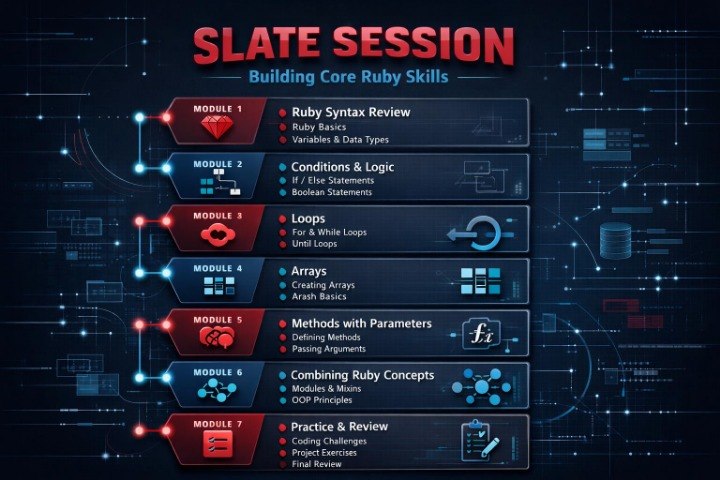 A digital infographic titled 'SLATE SESSION' outlines a 7-module Ruby skills curriculum, featuring modules on syntax, conditions, loops, arrays, methods, and practice, set against a dark blue tech-themed background with circuit board graphics.