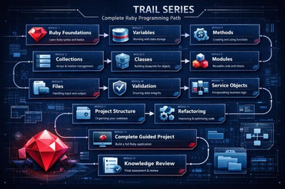 A digital infographic outlining the 'Trail Series' complete Ruby programming path, featuring a dark blue and black tech-themed background with glowing blue panels, a large red gem icon, and a smaller red gem at the bottom left.